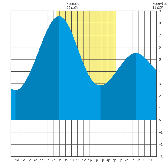 Friday Harbor tide chart for Friday, February 6, 2026