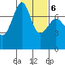 Friday Harbor tide chart for Friday, February 6, 2026