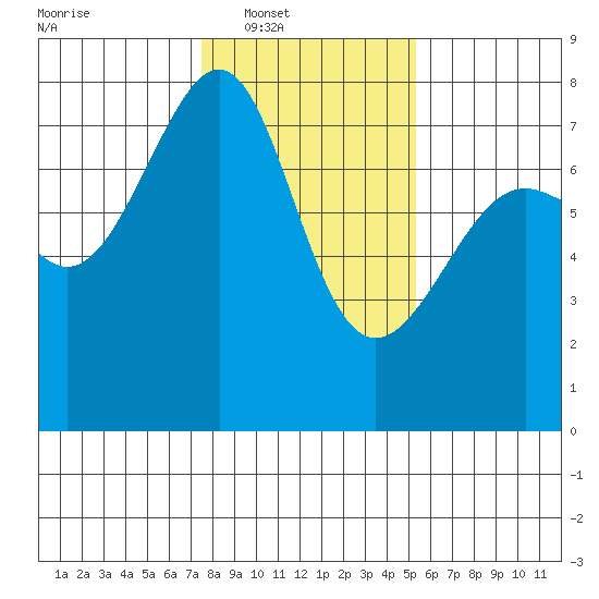 Friday Harbor tide chart for Saturday, February 7, 2026