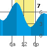 Friday Harbor tide chart for Saturday, February 7, 2026