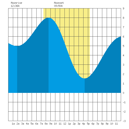 Friday Harbor tide chart for Sunday, February 8, 2026