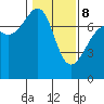 Friday Harbor tide chart for Sunday, February 8, 2026