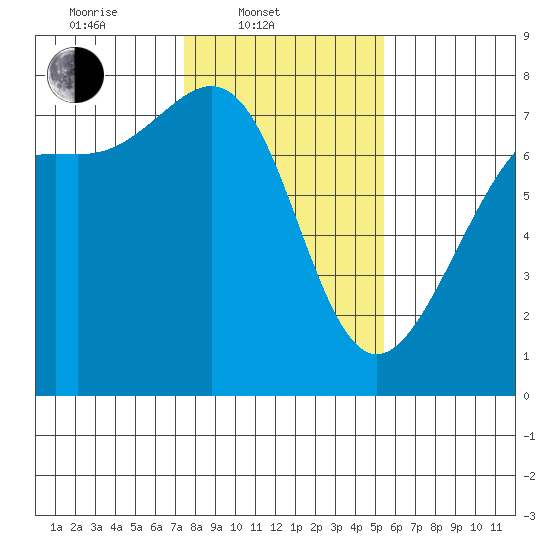 Friday Harbor tide chart for Monday, February 9, 2026