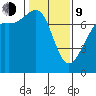 Friday Harbor tide chart for Monday, February 9, 2026