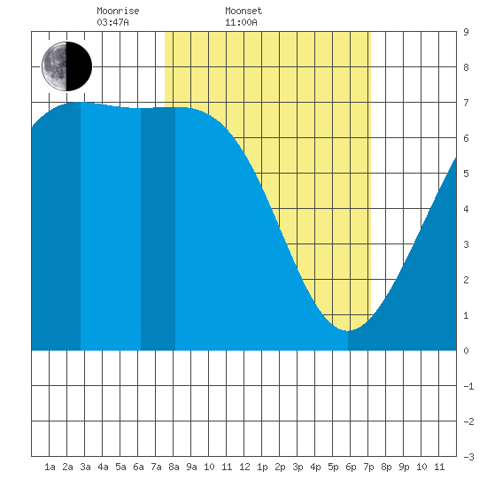 Friday Harbor tide chart for Wednesday, March 11, 2026