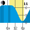 Friday Harbor tide chart for Wednesday, March 11, 2026