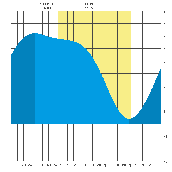 Friday Harbor tide chart for Thursday, March 12, 2026