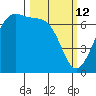 Friday Harbor tide chart for Thursday, March 12, 2026