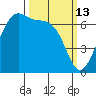 Friday Harbor tide chart for Friday, March 13, 2026