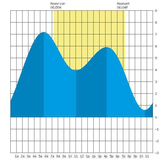 Friday Harbor tide chart for Tuesday, March 17, 2026