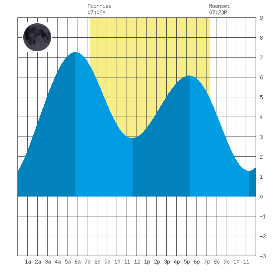 Friday Harbor tide chart for Wednesday, March 18, 2026