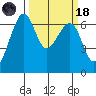 Friday Harbor tide chart for Wednesday, March 18, 2026