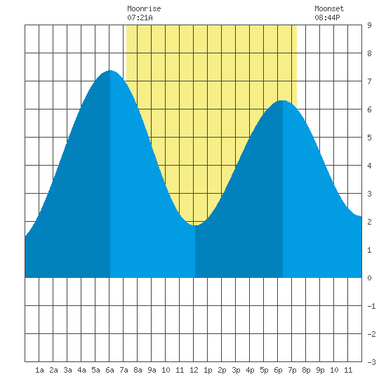 Friday Harbor tide chart for Thursday, March 19, 2026