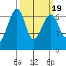 Friday Harbor tide chart for Thursday, March 19, 2026
