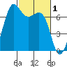 Friday Harbor tide chart for Sunday, March 1, 2026