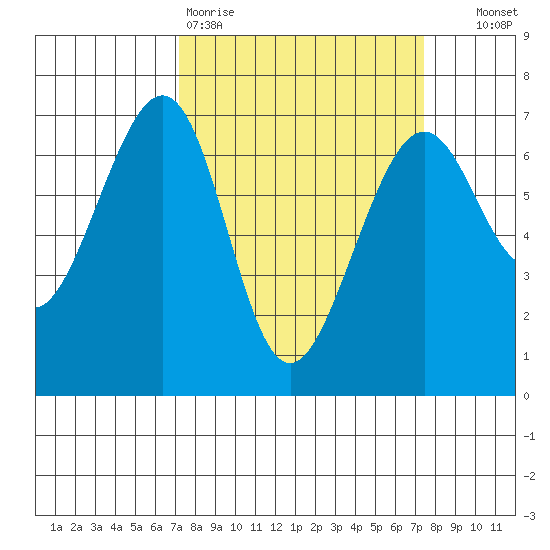 Friday Harbor tide chart for Friday, March 20, 2026