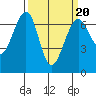 Friday Harbor tide chart for Friday, March 20, 2026