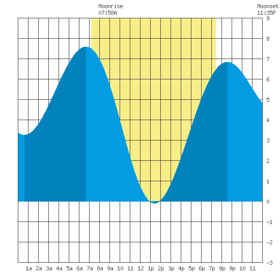 Friday Harbor tide chart for Saturday, March 21, 2026