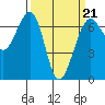 Friday Harbor tide chart for Saturday, March 21, 2026