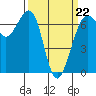 Friday Harbor tide chart for Sunday, March 22, 2026