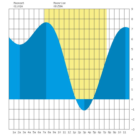 Friday Harbor tide chart for Monday, March 23, 2026