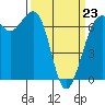 Friday Harbor tide chart for Monday, March 23, 2026