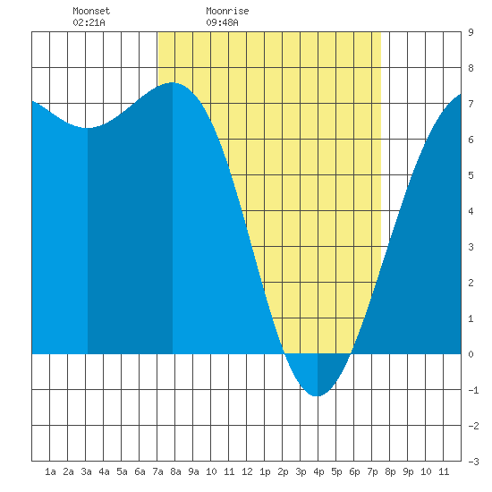 Friday Harbor tide chart for Tuesday, March 24, 2026