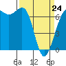 Friday Harbor tide chart for Tuesday, March 24, 2026