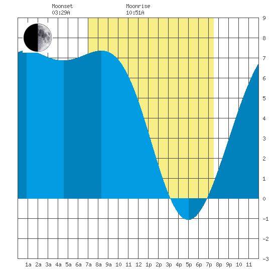 Friday Harbor tide chart for Wednesday, March 25, 2026