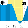 Friday Harbor tide chart for Wednesday, March 25, 2026