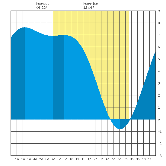 Friday Harbor tide chart for Thursday, March 26, 2026