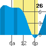 Friday Harbor tide chart for Thursday, March 26, 2026
