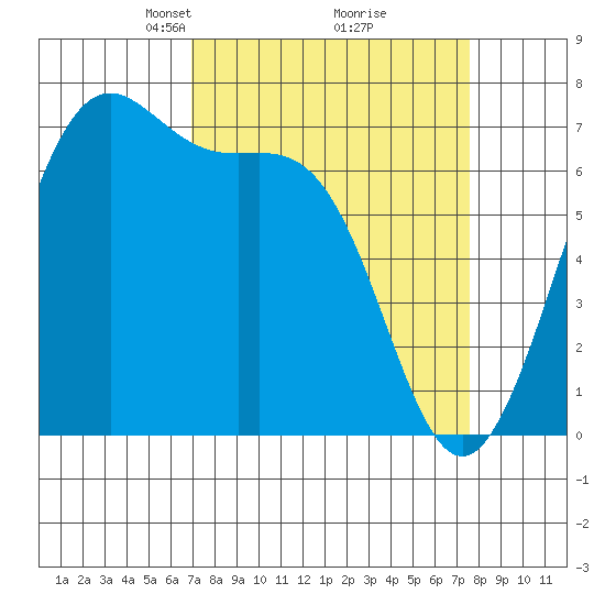 Friday Harbor tide chart for Friday, March 27, 2026