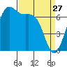 Friday Harbor tide chart for Friday, March 27, 2026