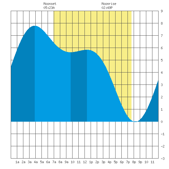 Friday Harbor tide chart for Saturday, March 28, 2026