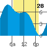 Friday Harbor tide chart for Saturday, March 28, 2026