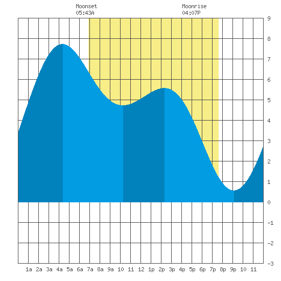 Friday Harbor tide chart for Sunday, March 29, 2026