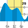 Friday Harbor tide chart for Sunday, March 29, 2026
