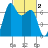 Friday Harbor tide chart for Monday, March 2, 2026