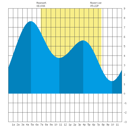 Friday Harbor tide chart for Monday, March 30, 2026