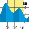 Friday Harbor tide chart for Monday, March 30, 2026