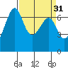 Friday Harbor tide chart for Tuesday, March 31, 2026