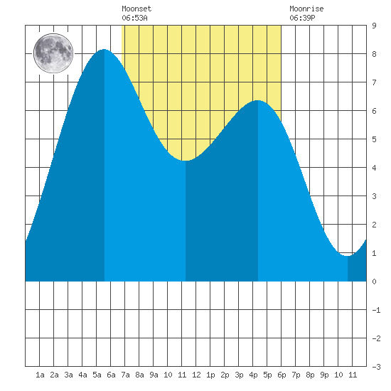 Friday Harbor tide chart for Tuesday, March 3, 2026