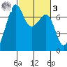 Friday Harbor tide chart for Tuesday, March 3, 2026