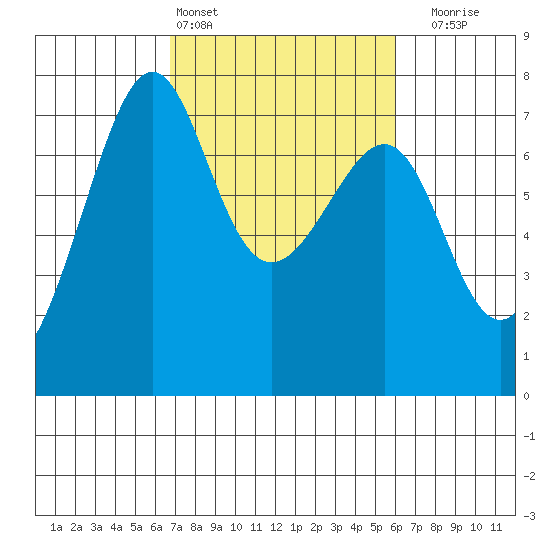 Friday Harbor tide chart for Wednesday, March 4, 2026