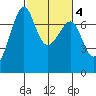 Friday Harbor tide chart for Wednesday, March 4, 2026
