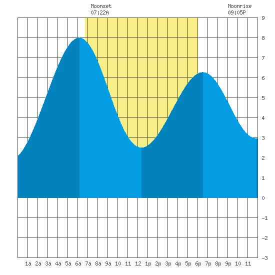 Friday Harbor tide chart for Thursday, March 5, 2026