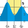 Friday Harbor tide chart for Thursday, March 5, 2026