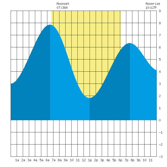 Friday Harbor tide chart for Friday, March 6, 2026