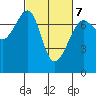 Friday Harbor tide chart for Saturday, March 7, 2026